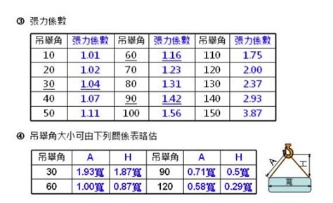 吊掛角度計算|擎豪工程行: 三公噸以上固定式起重機 操作筆記